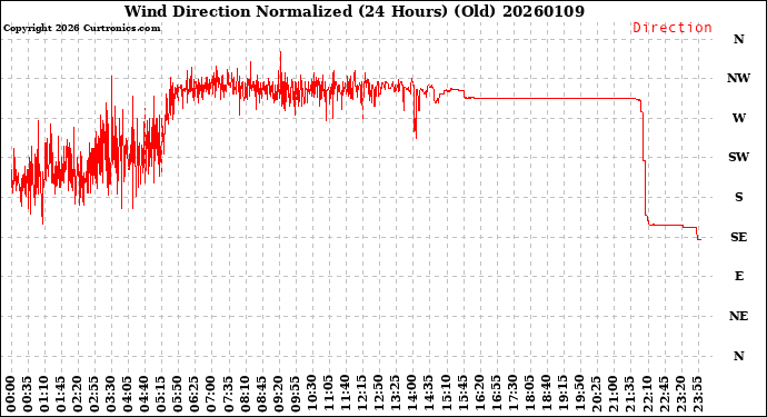 Milwaukee Weather Wind Direction<br>Normalized<br>(24 Hours) (Old)