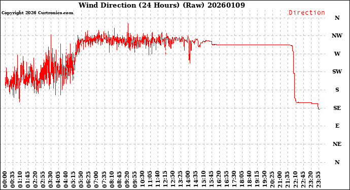 Milwaukee Weather Wind Direction<br>(24 Hours) (Raw)