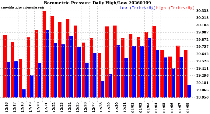 Milwaukee Weather Barometric Pressure<br>Daily High/Low