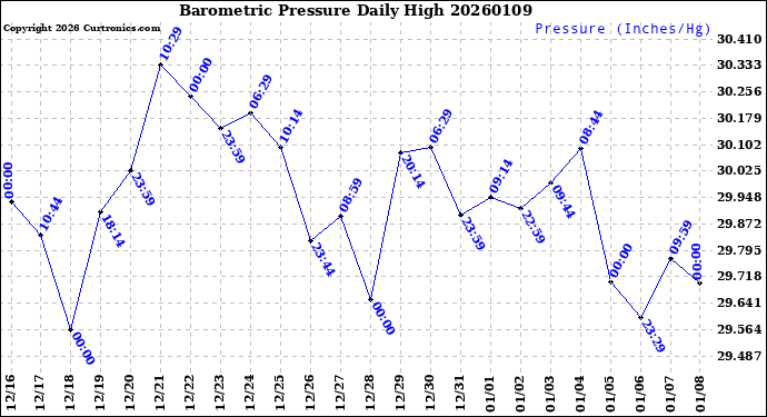 Milwaukee Weather Barometric Pressure<br>Daily High