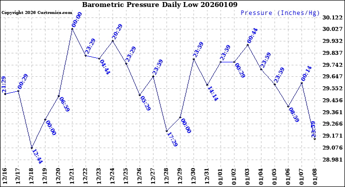 Milwaukee Weather Barometric Pressure<br>Daily Low