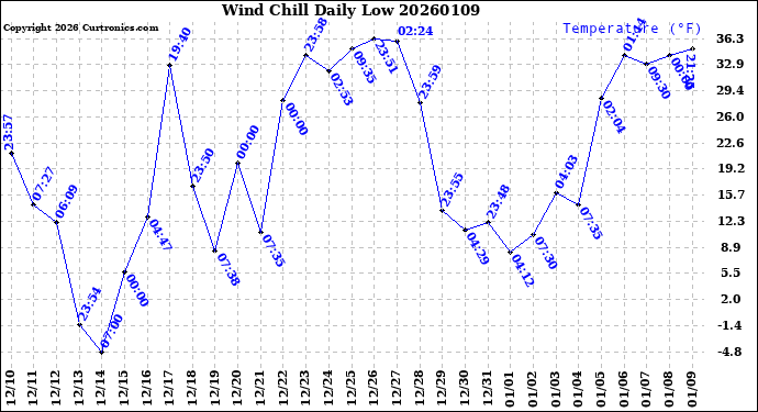 Milwaukee Weather Wind Chill<br>Daily Low