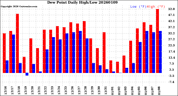 Milwaukee Weather Dew Point<br>Daily High/Low