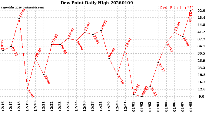 Milwaukee Weather Dew Point<br>Daily High