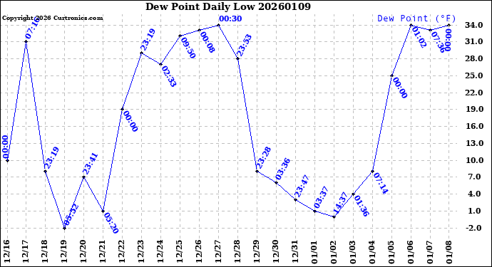 Milwaukee Weather Dew Point<br>Daily Low