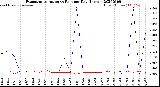 Milwaukee Weather Evapotranspiration<br>vs Rain per Day<br>(Inches)