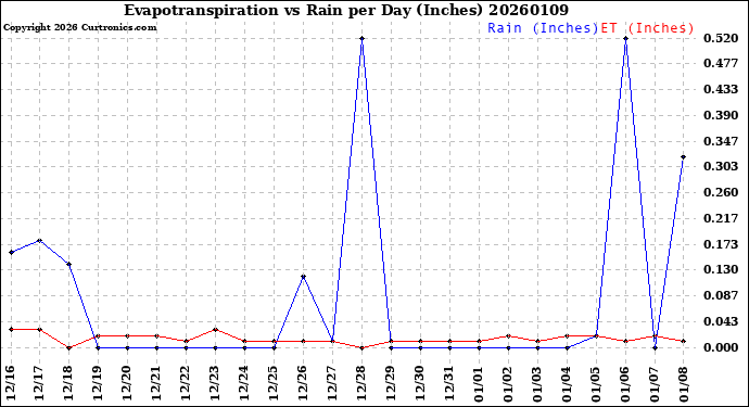 Milwaukee Weather Evapotranspiration<br>vs Rain per Day<br>(Inches)