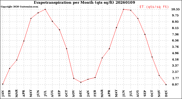 Milwaukee Weather Evapotranspiration<br>per Month (qts sq/ft)