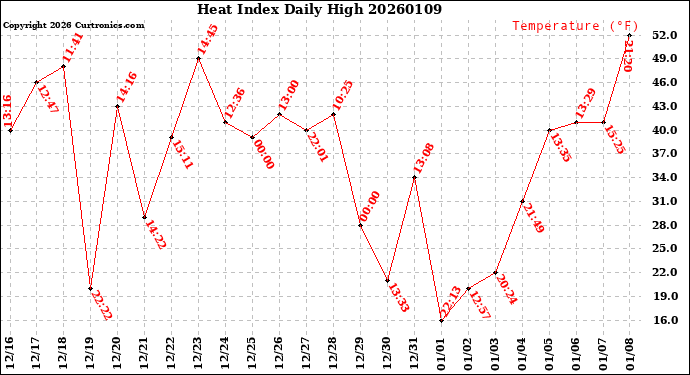 Milwaukee Weather Heat Index<br>Daily High