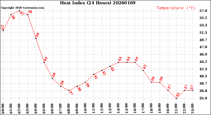 Milwaukee Weather Heat Index<br>(24 Hours)