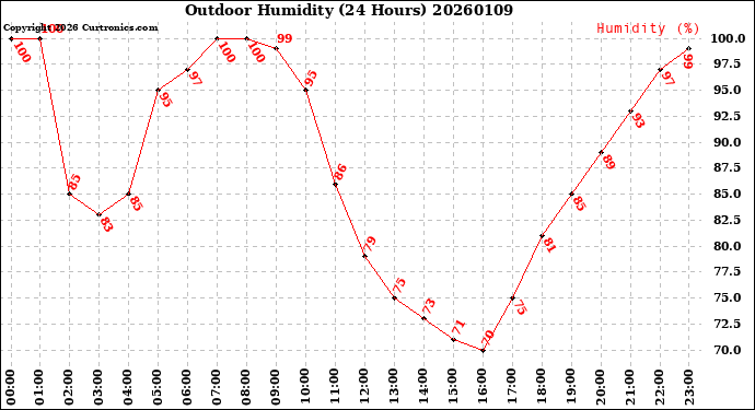 Milwaukee Weather Outdoor Humidity<br>(24 Hours)