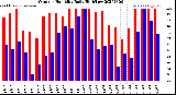 Milwaukee Weather Outdoor Humidity<br>Daily High/Low