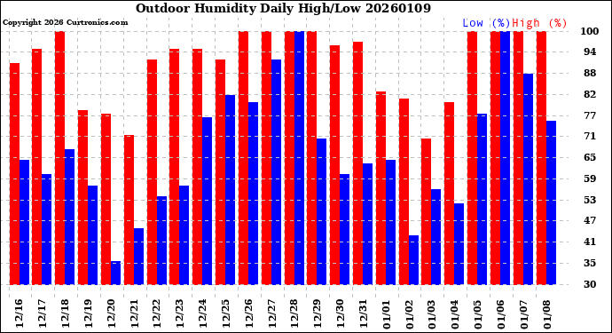 Milwaukee Weather Outdoor Humidity<br>Daily High/Low