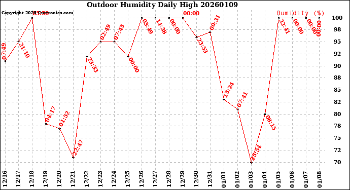 Milwaukee Weather Outdoor Humidity<br>Daily High