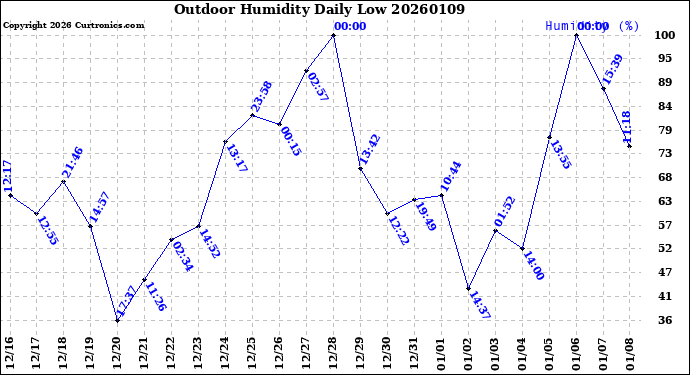 Milwaukee Weather Outdoor Humidity<br>Daily Low