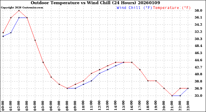 Milwaukee Weather Outdoor Temperature<br>vs Wind Chill<br>(24 Hours)