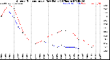 Milwaukee Weather Outdoor Temperature<br>vs Dew Point<br>(24 Hours)
