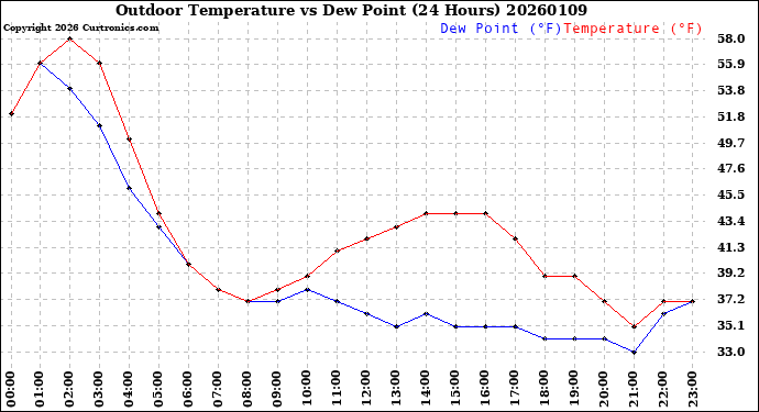 Milwaukee Weather Outdoor Temperature<br>vs Dew Point<br>(24 Hours)
