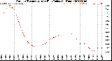 Milwaukee Weather Outdoor Temperature<br>vs Heat Index<br>(24 Hours)