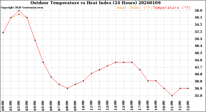 Milwaukee Weather Outdoor Temperature<br>vs Heat Index<br>(24 Hours)
