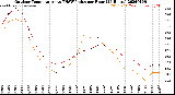 Milwaukee Weather Outdoor Temperature<br>vs THSW Index<br>per Hour<br>(24 Hours)