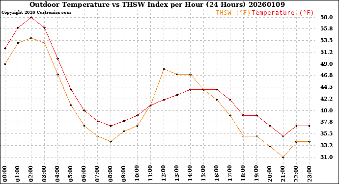 Milwaukee Weather Outdoor Temperature<br>vs THSW Index<br>per Hour<br>(24 Hours)