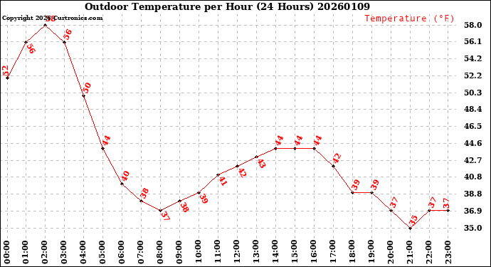 Milwaukee Weather Outdoor Temperature<br>per Hour<br>(24 Hours)