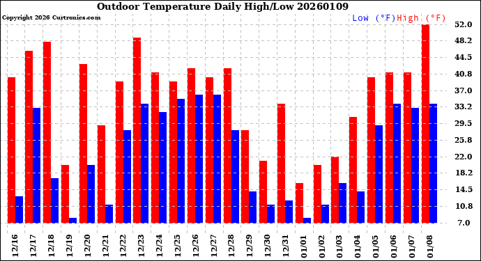 Milwaukee Weather Outdoor Temperature<br>Daily High/Low
