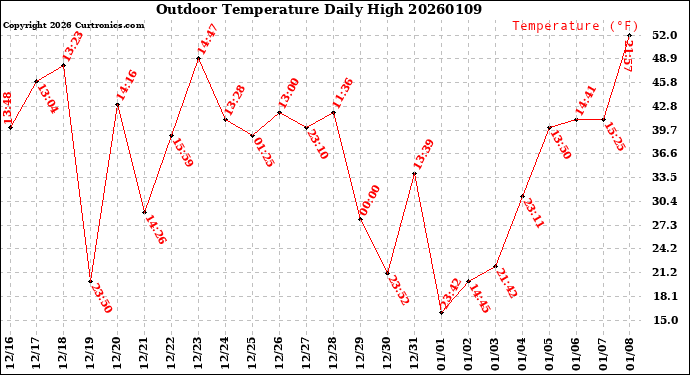 Milwaukee Weather Outdoor Temperature<br>Daily High