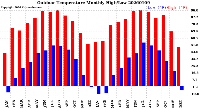 Milwaukee Weather Outdoor Temperature<br>Monthly High/Low