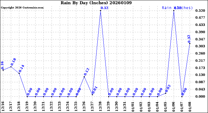 Milwaukee Weather Rain<br>By Day<br>(Inches)