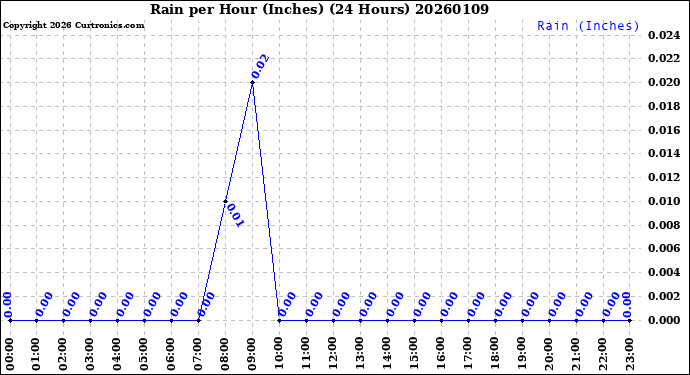 Milwaukee Weather Rain<br>per Hour<br>(Inches)<br>(24 Hours)