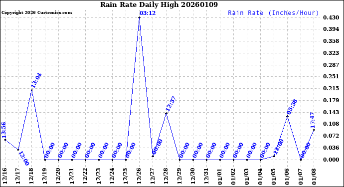 Milwaukee Weather Rain Rate<br>Daily High