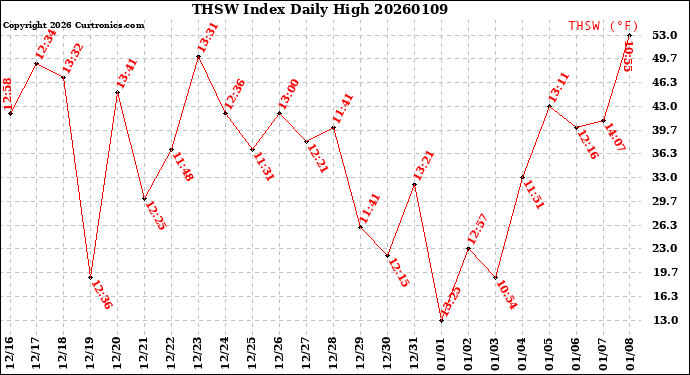 Milwaukee Weather THSW Index<br>Daily High
