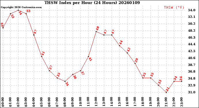 Milwaukee Weather THSW Index<br>per Hour<br>(24 Hours)