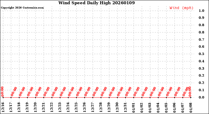 Milwaukee Weather Wind Speed<br>Daily High