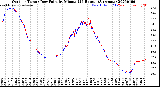 Milwaukee Weather Outdoor Temp / Dew Point<br>by Minute<br>(24 Hours) (Alternate)