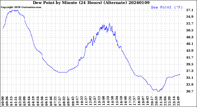 Milwaukee Weather Dew Point<br>by Minute<br>(24 Hours) (Alternate)