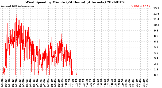 Milwaukee Weather Wind Speed<br>by Minute<br>(24 Hours) (Alternate)