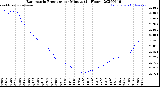 Milwaukee Weather Barometric Pressure<br>per Minute<br>(24 Hours)