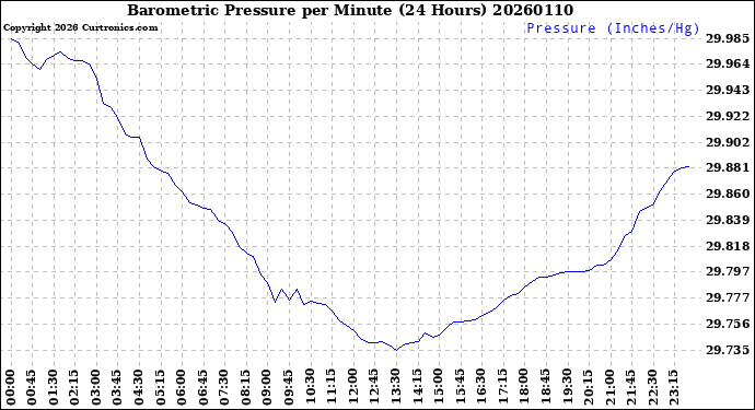 Milwaukee Weather Barometric Pressure<br>per Minute<br>(24 Hours)
