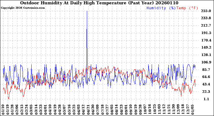 Milwaukee Weather Outdoor Humidity<br>At Daily High<br>Temperature<br>(Past Year)