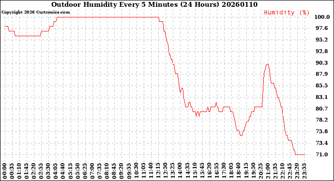 Milwaukee Weather Outdoor Humidity<br>Every 5 Minutes<br>(24 Hours)
