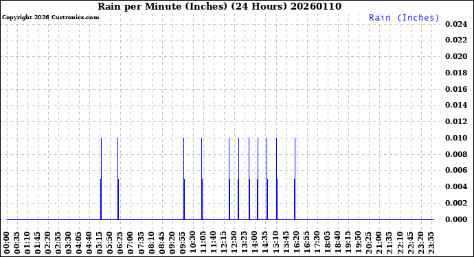 Milwaukee Weather Rain<br>per Minute<br>(Inches)<br>(24 Hours)