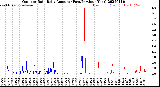 Milwaukee Weather Outdoor Rain<br>Daily Amount<br>(Past/Previous Year)