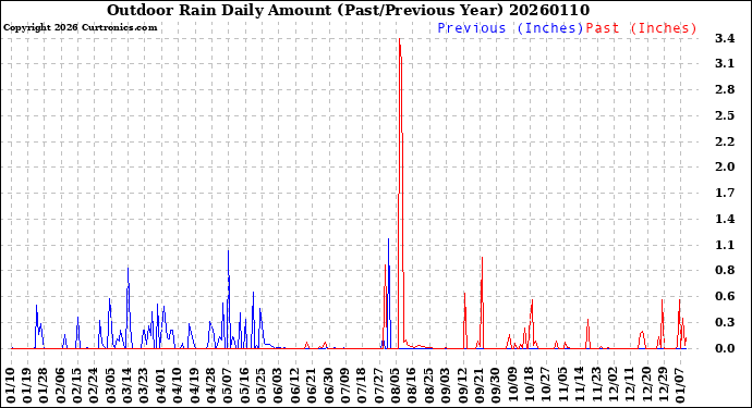 Milwaukee Weather Outdoor Rain<br>Daily Amount<br>(Past/Previous Year)