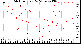 Milwaukee Weather Solar Radiation<br>Avg per Day W/m2/minute