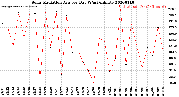 Milwaukee Weather Solar Radiation<br>Avg per Day W/m2/minute