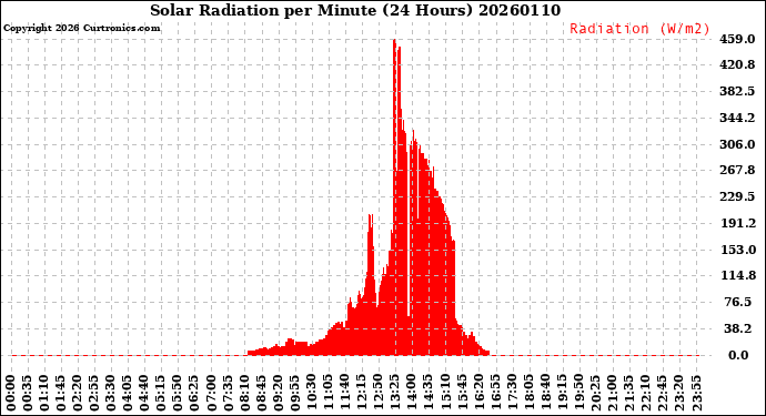 Milwaukee Weather Solar Radiation<br>per Minute<br>(24 Hours)