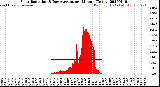 Milwaukee Weather Solar Radiation<br>& Day Average<br>per Minute<br>(Today)